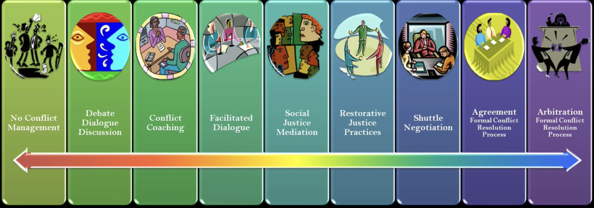 Spectrum Model of Conflict Resolution