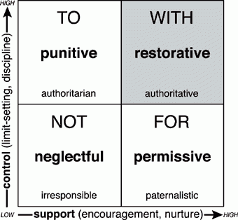 Social Discipline WIndow